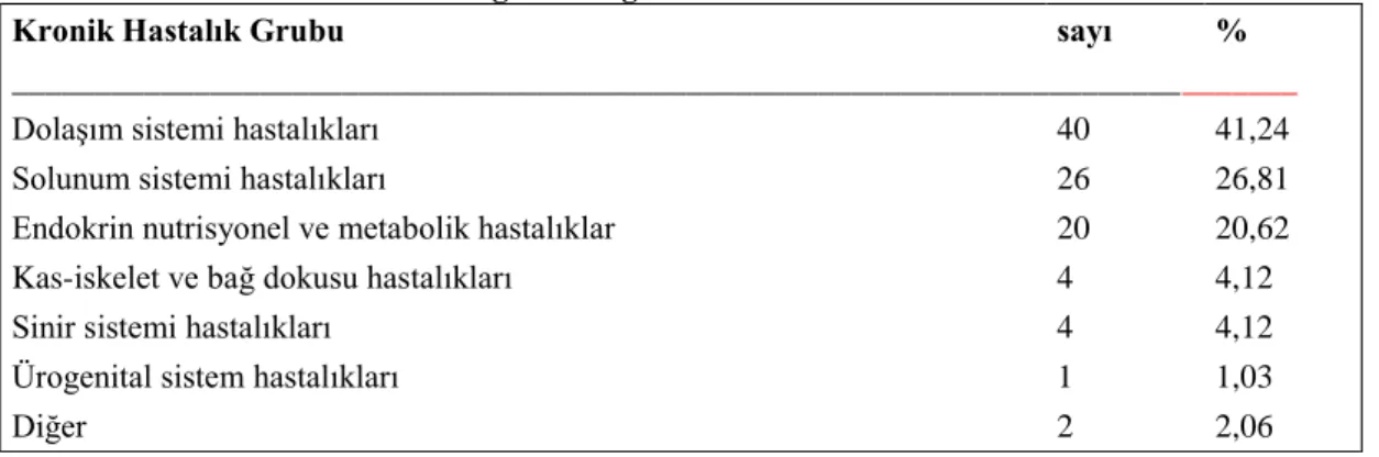 Tablo 3. Hastaların kronik hastalık grubu dağılımı 