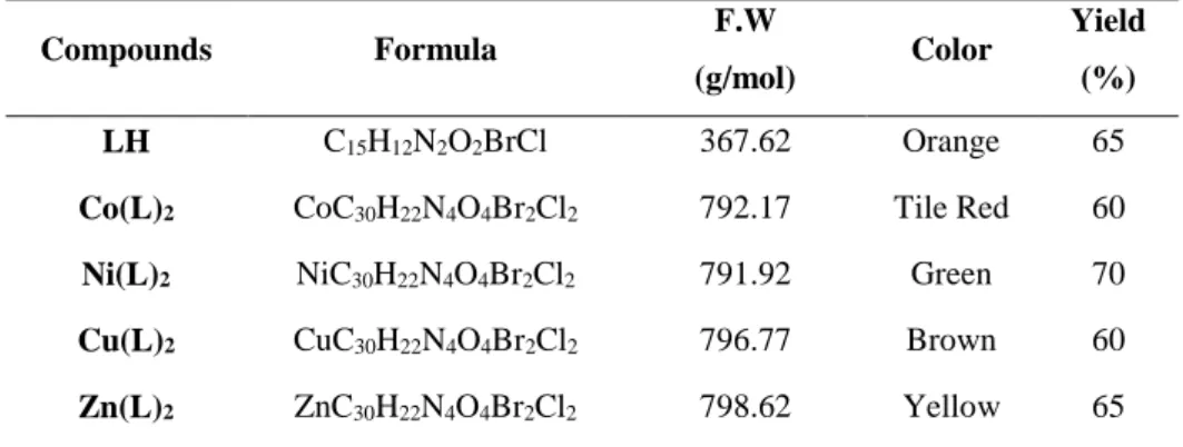 Table 1. Analytical and physical data of the ligand and the complexes. 