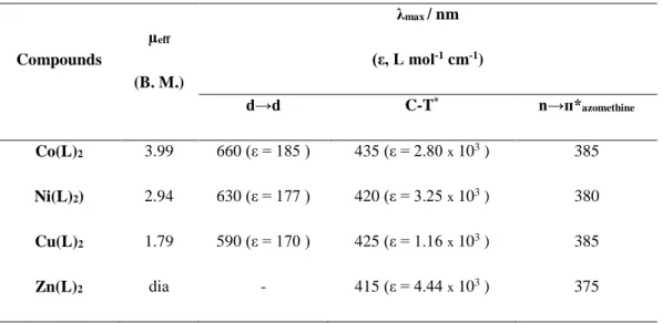 Table 2. Magnetic moment and electronic spectral data of the complexes. 