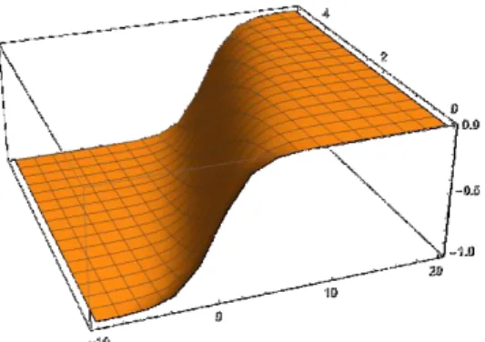 Figure 2: The 3D graphical representation of  u x t 3 ( , )  for  s   1 ,    0.9