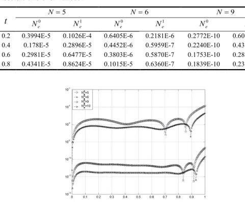 Table 1. Absolute errors for various N 