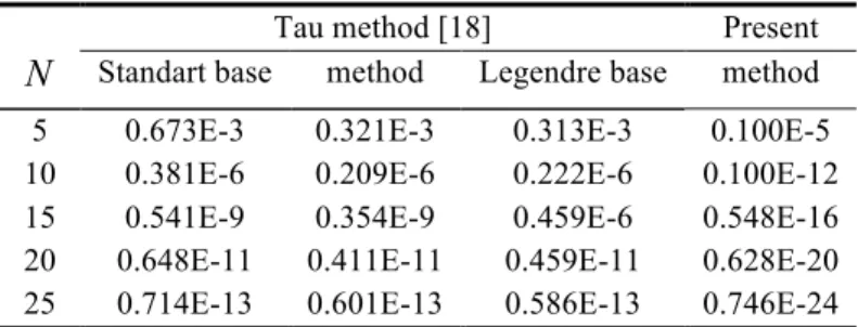 Table 3: Comparison of maximal error of Tau method and present method 