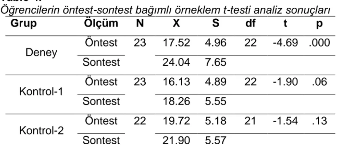 Tablo  5’ten  görüldüğü  gibi  öğrencilerin  ön  test  puanları  arasında  anlamlı  bir  farklılık  gözlemlenmemiştir  (p&gt;0.05)