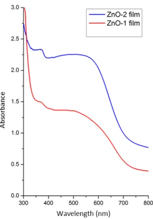 Figure 6: Absorbance graphs of ZnO-1 film and ZnO-2 film 