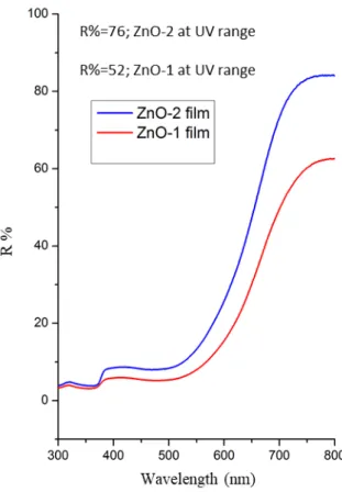 Figure 7: Reflectance graphs of ZnO-1 film and ZnO-2 film  4. Conclusion 