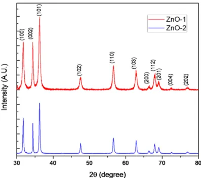 Figure 2: The X-ray diffraction pattern of the ZnO-1 and ZnO-2 nanopowders 