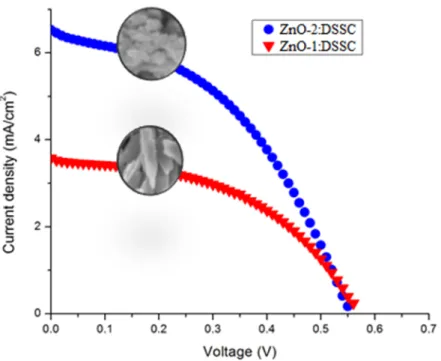 Figure 5: J-V graph of ZnO-DSSCs  