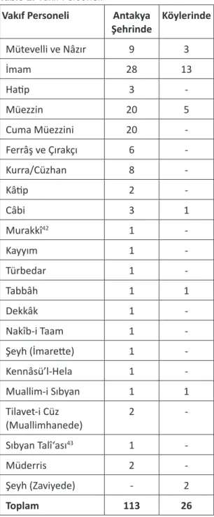 Tablo 2. Vakıf Personeli