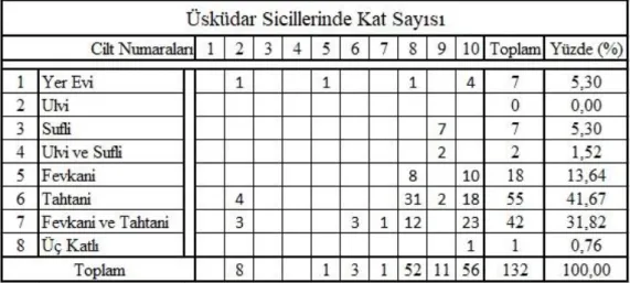 Tablo 2-10 Üsküdar Sicillerine Göre Kat Sayısı 