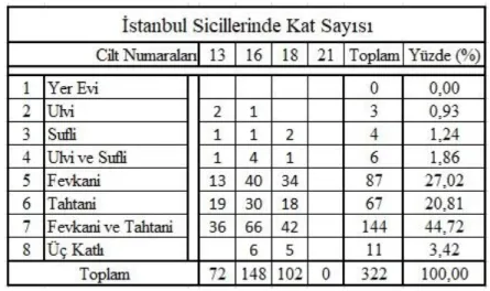 Tablo 2-13 İstanbul Sicillerine Göre Kat Sayısı 