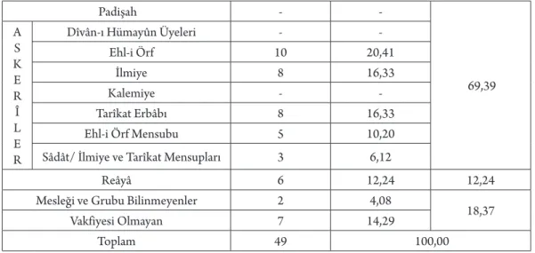 Tablo 2: Osmanlı Toplum Yapısına Göre 18. Yüzyılda (1112-1214) Edirne Vakıf Kurucuları