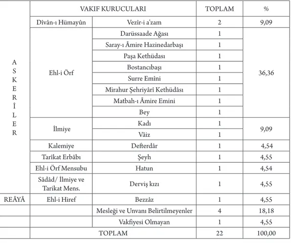 Tablo 3: Meslek ve Unvanlarına Göre 17. Yüzyıl (1008-1111) Osmanlı Vakıf Kurucuları A S K E R Î L E R