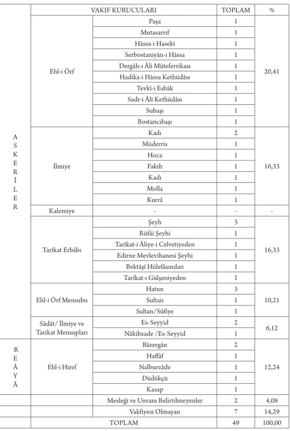 Tablo 4: Meslek ve Unvanlarına Göre 18. Yüzyıl (1112–1214) Osmanlı Vakıf Kurucuları A S K E R Î L E R