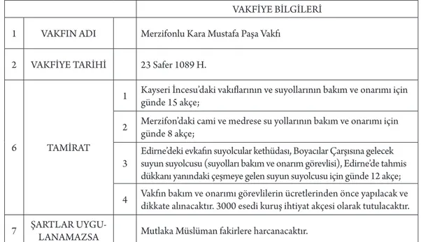 Tablo 5: Merzifonlu Kara Mustafa Paşa Vakfı 