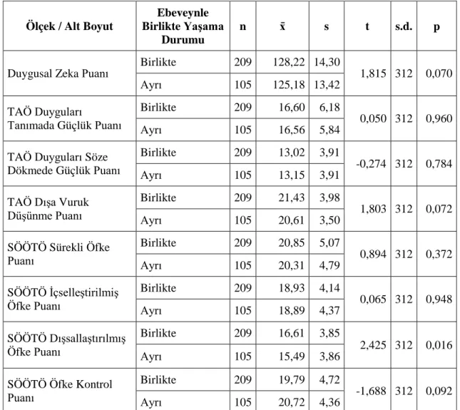 Tablo  8.  Katılımcıların  Ölçek  ve  Alt  Boyut  Puan  Ortalamalarının  Ebeveyn  ile  Birlikte  Yaşama  Durumu  Kategorileri  Açısından  Bağımsız  Örnek  t  Testi  ile  İncelenmesi 