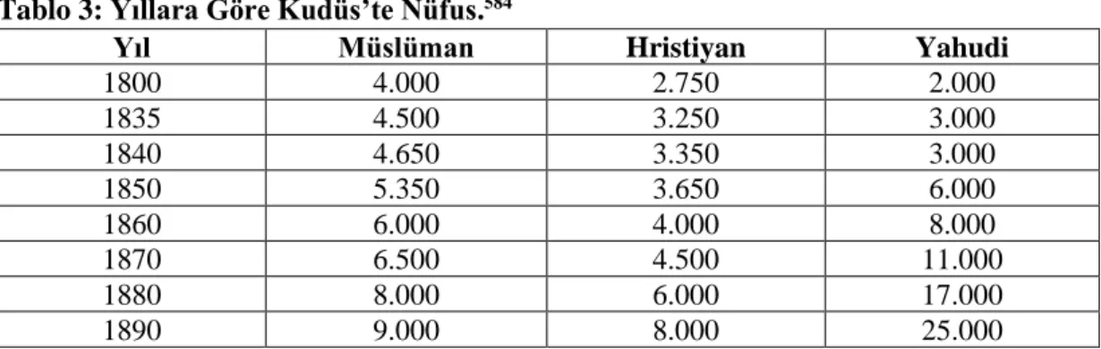 Tablo 4: 1881-1882 Osmanlı Genel Nüfus Sayımına Göre Kudüs sancağındaki Yahudi  Nüfus 586