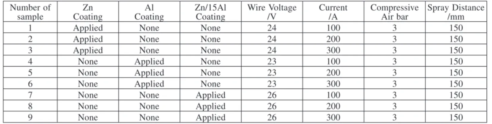 Table 1: Surface coating types and coating parameters of the steel coupons Tabela 1: Vrste prekritij povr{ine in parametri napr{evanja vzprcev jekla