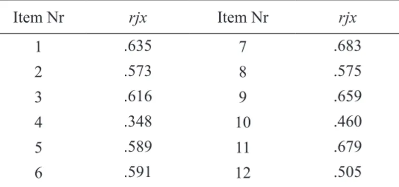 Table 1. DDI Corrected Item Total Correlation Coefficients