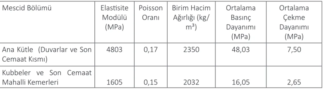 Şekil 3. Toplam deformasyon dağılımı