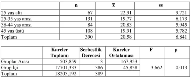 Tablo  9.  Psikolojik  Kırılganlık  Ölçeği  Toplam  Puan  Ortalamasının  Yaş  Grupları Açısından Tek Yönlü Varyans Analizi ile Karşılaştırma Sonuçları 