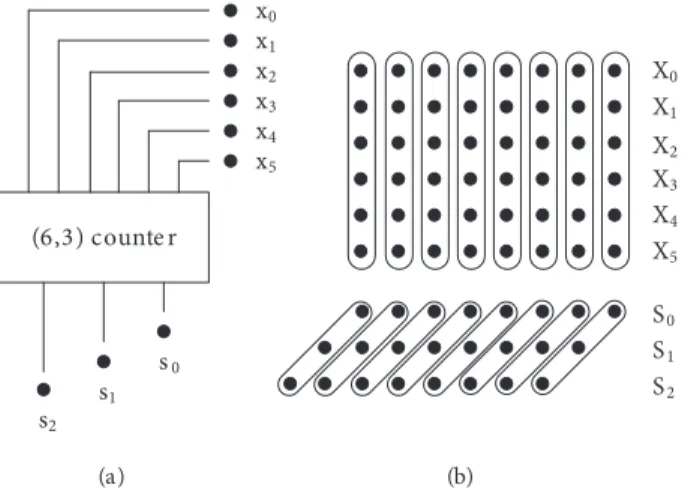 Figure 1. (6,3) counter: (a) single bit structure; (b) addition of multiple operands using counters.