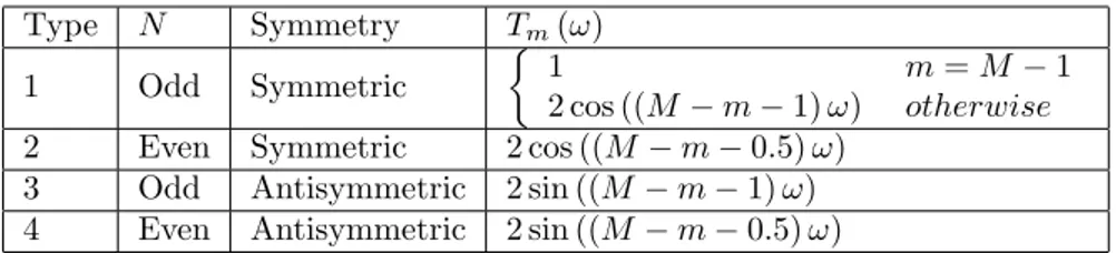 Table 1. T m (ω) for diﬀerent types of linear-phase FIR filters.
