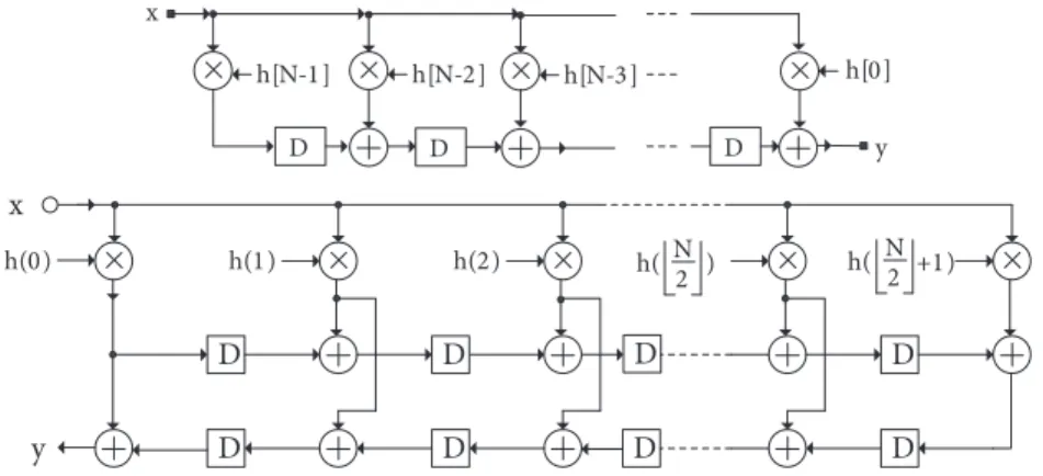 Figure 5. FIR filter implementation: (a) transposed form; (b) sharing the coeﬃcients.