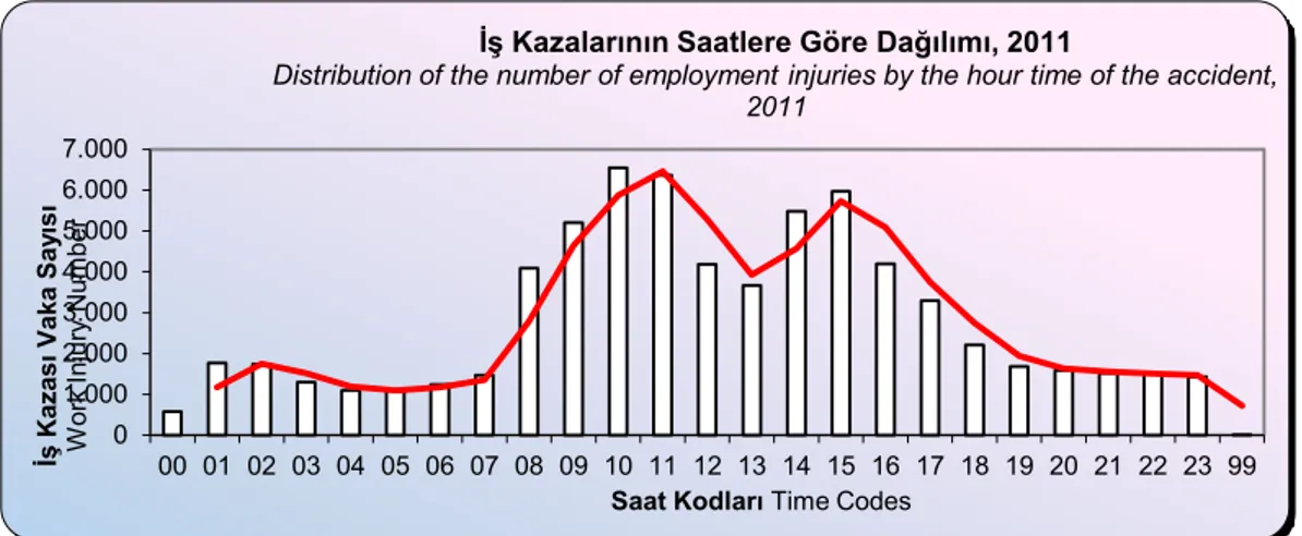 Şekil 5. İş kazalarının saatlere göre dağılımı 2011 [6]. 