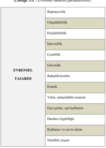 Çizelge 3.1 : Evrensel tasarım parametreleri. 