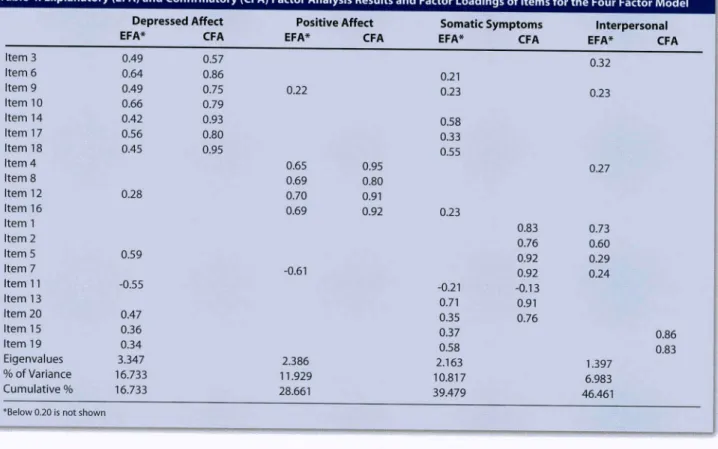 Table 4: Explanatory (EFA) and Confirmatory (CFA) Factor Analysis Results and Factor Loadings of Items for the Four Factor Model '