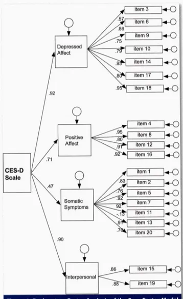 Figure 1: Explanatory Factor Analysis of the Four Factor Model for CES-D