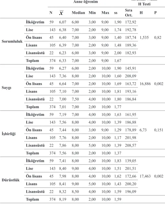 Tablo 4. Anne Öğrenim Durumunun, Araştırmaya Alınan Çocukların  Okul Öncesi Değerler Ölçeğinden Almış Oldukları Puanlarla Karşılaştırılması 