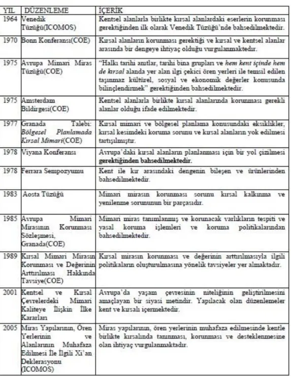 Şekil 2.10 Kırsal mimari mirasın korunması ile ilgili çeşitli düzenlemeler,  sözleşmeler (Akgün, 2013) 