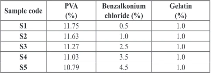 Table 1: The final concentrations of the sample solutions for  electrospinning. The concentrations were adjusted to 100% with 