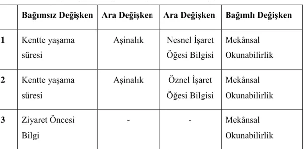 Çizelge 3.2 Bağımlı, bağımsız ve ara değişkenler 