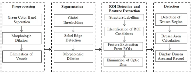 Figure 1. The block diagram of CAD system 