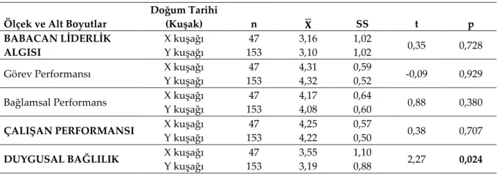 Tablo 4. Ölçek Puanlarının Doğum Tarihine (Kuşağa) Göre t Testi Sonuçları 