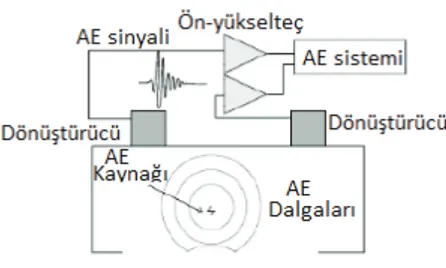 Şekil 8. Tipik AE dalga karakteristiği [28]