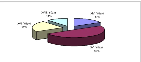 Grafik 1: Kazadaki Zaviyelerin Kuruluşunun Yüzyıllara Göre Dağılımı