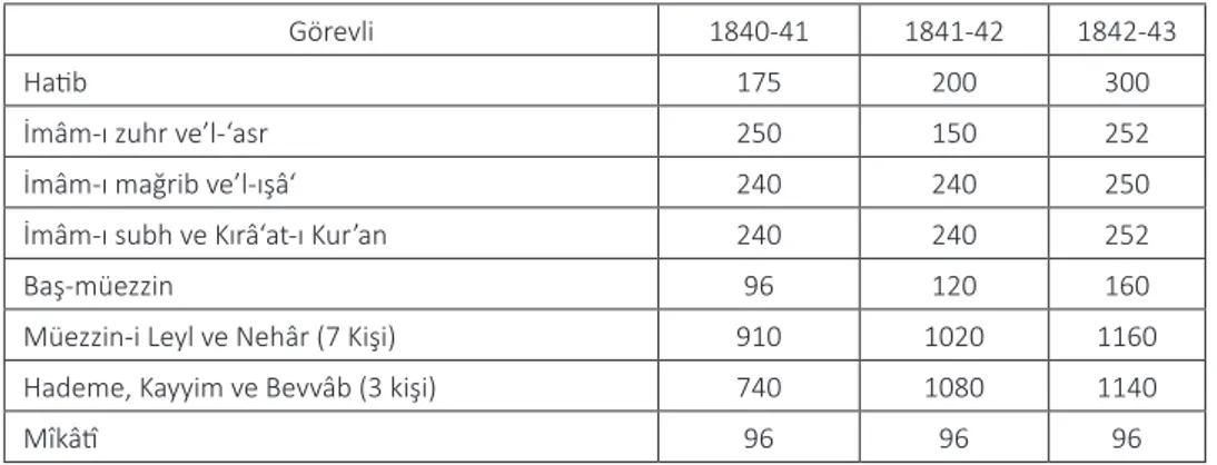 Tablo 3. Vakıf Görevlileri ve Yıllık Ücretleri (1840-1843) 8