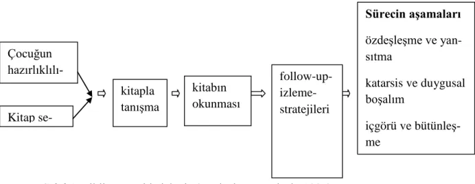 Şekil 1. Bibliyoterapide işleyiş (Pardeck ve Pardeck, 1997) 