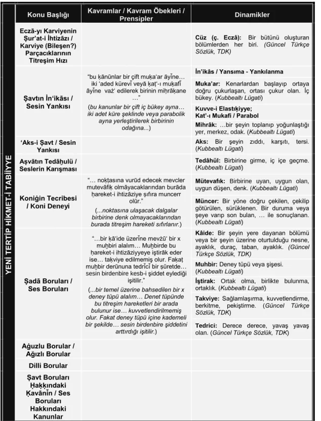Tablo 2 (devam): Yeni Tertip Hikmet-i Tabiiyye, sadâ kavramlar çizelgesi