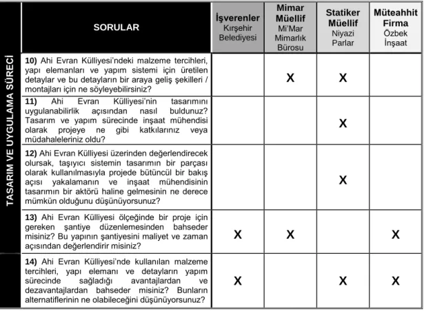 Tablo 5 (devam): Tasarım ve uygulama süreci soruları 