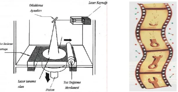 Şekil 1. Lazer ışıması (DMLS) ile tozlardan tabaka tabaka son şekilli parçanın üretimi [1-2] 