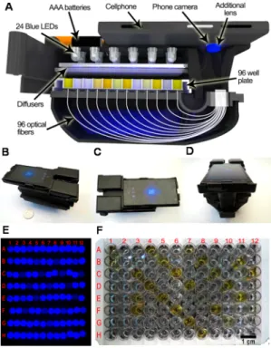 Figure 1A illustrates our 3D printed device which consists of three separate parts: the top part, which primarily functions as the holder for the cell phone, the bottom of the device, which houses the ﬁber optic array, and the middle chamber to load a 96 w