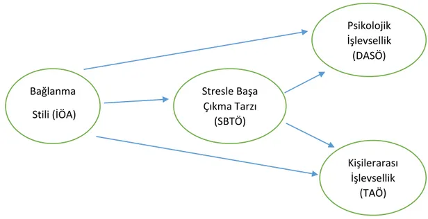 ġekil 1. Bağlanma Stili, Stresle BaĢa Çıkma, Psikolojik Stres ve KiĢilerarası ÇatıĢma  Modeli  Bağlanma  Stili (İÖA)  Stresle Başa Çıkma Tarzı (SBTÖ)  Kişilerarası İşlevsellik (TAÖ) Psikolojik İşlevsellik (DASÖ) 