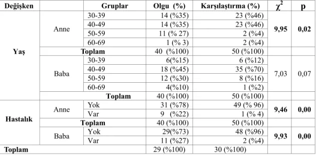 Tablo 5. Olgu ve Karşılaştırma Grubunun Ebeveynlerine Ait Genel Bulgular  