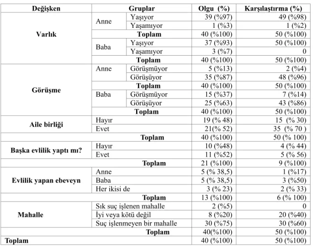 Tablo 8. Olgu ve Karşılaştırma Grubunun Ailelerine Ait Sosyo-Demografik  Bulgular  