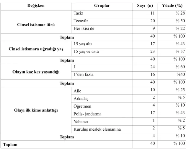 Tablo 10. Cinsel İstismar Mağduru Kız Çocuklarının Olay Öyküsüne ait  Bulguları  