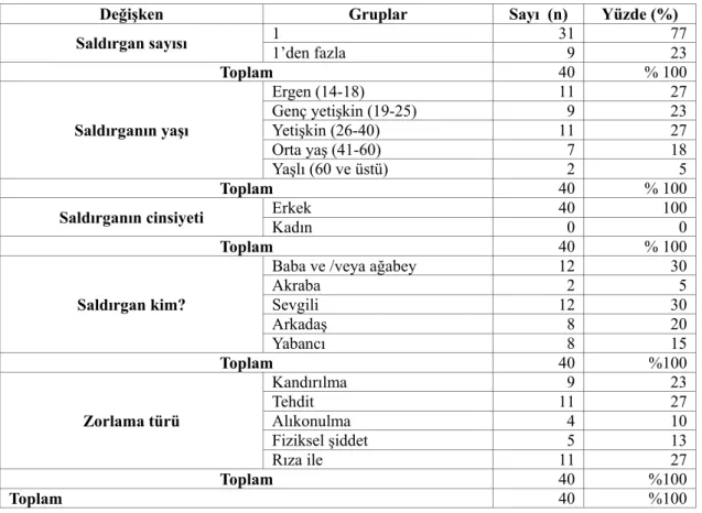 Tablo 11. Saldırgana ait Bulgular 